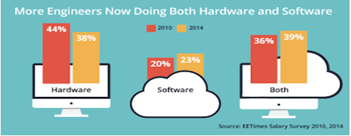 Current Market Requirement : Hardware + Software